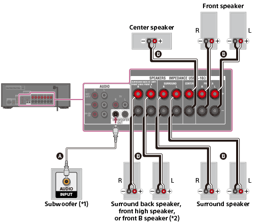 How to Connect Speakers to Receiver