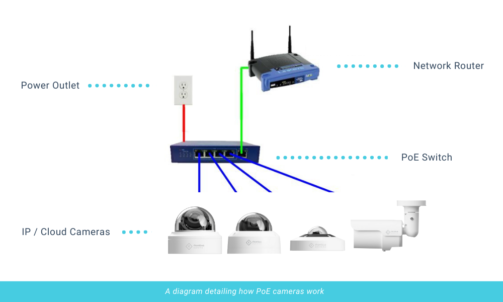 What is a Poe Camera