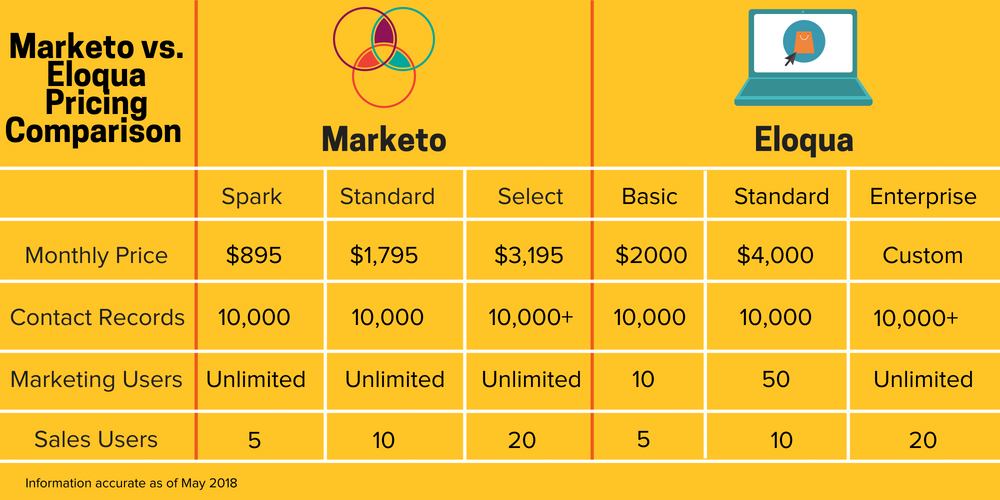 How Much is Marketo