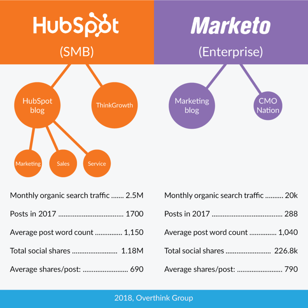 Marketo Vs Hubspot