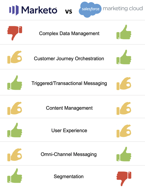 Marketo Vs Salesforce Marketing Cloud