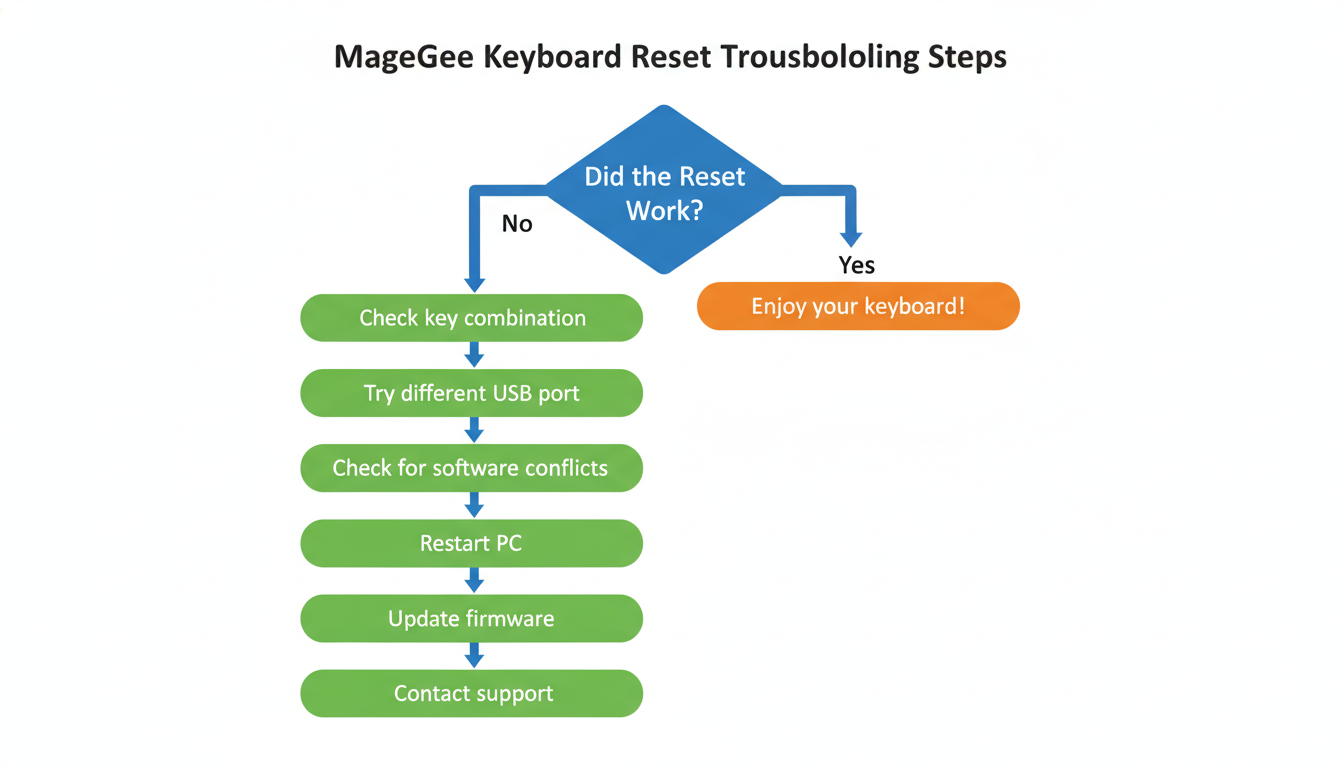 Infographic: Troubleshooting: When Your MageGee Keyboard Won't Reset or Functions Incorrectly